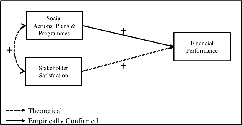 The Csp-financial Performance Relationships - Finance (841x439), Png Download