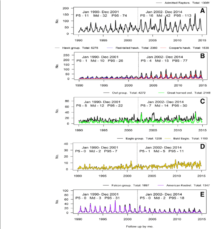 A-e Time Series Plots Of Total Admissions, Avian Groups, - Time Series (850x741), Png Download