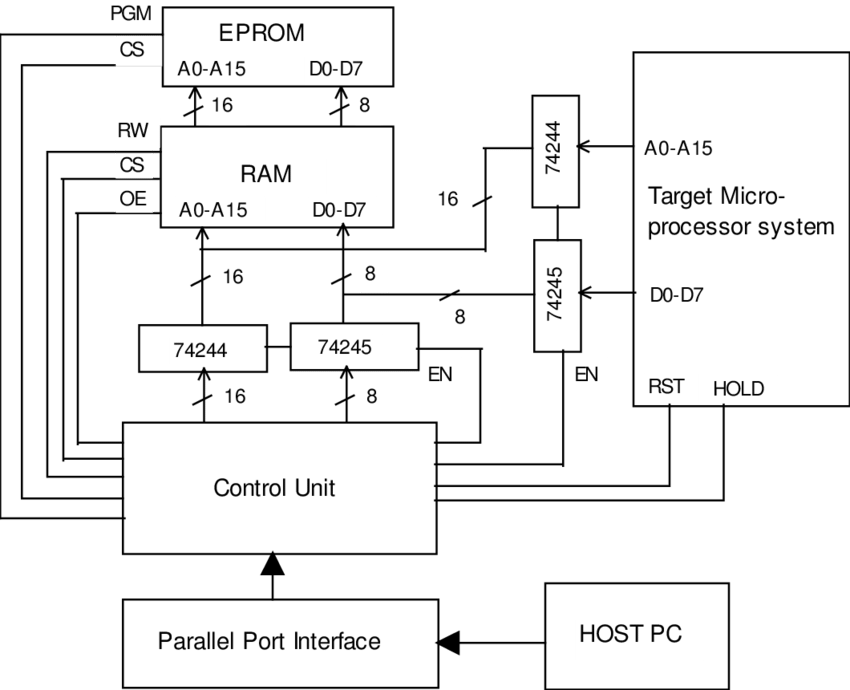 Main Block Diagram Of The General Programmer/emulator (850x690), Png Download