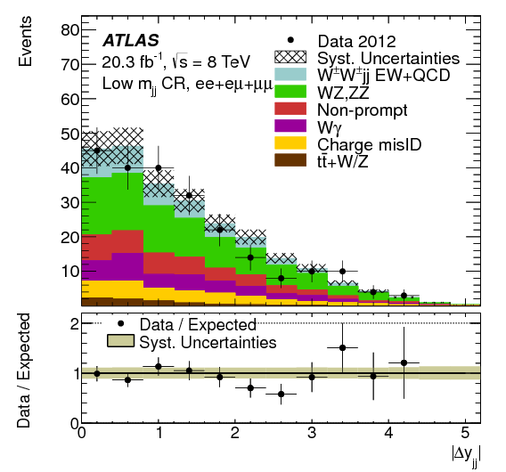 Measurement Of $w^{\pm}w^{\pm}$ Vector-boson Scattering (842x595), Png Download