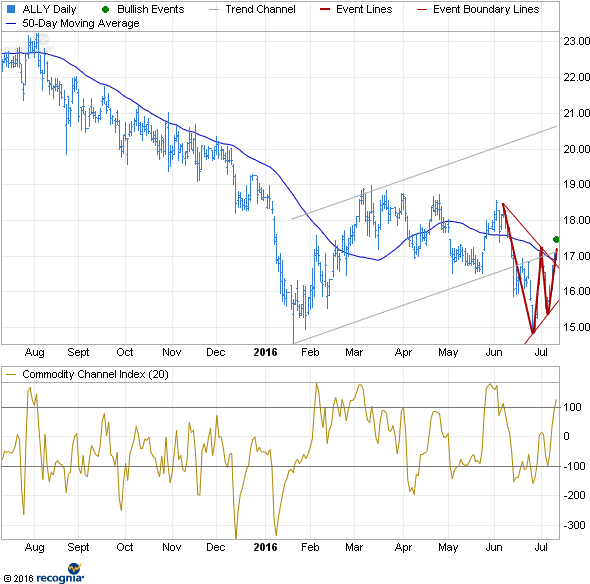 Trade Of The Day - Diagram (625x584), Png Download
