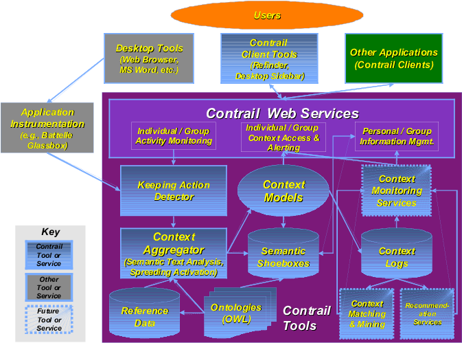 Contrail Tools/services And Clients Matched With A - Diagram (688x517), Png Download