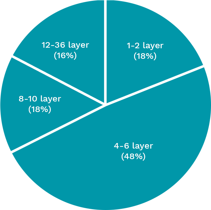 Orders Sorted By Layer Count - Pr Message Planning (895x726), Png Download