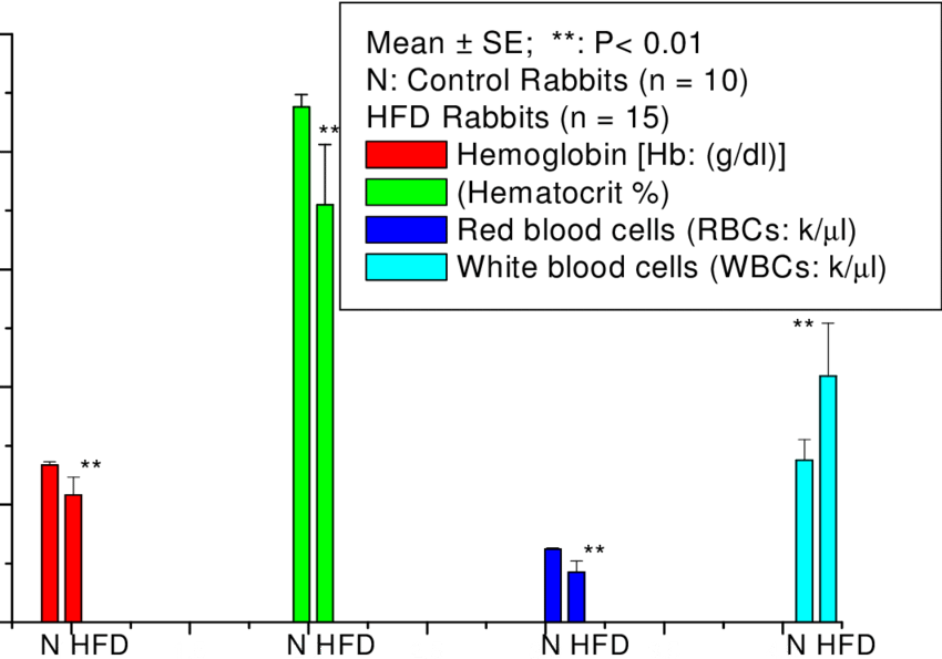 Hb, Percentage Of Hematocrit And Rbcs And Wbcs Count (850x595), Png Download