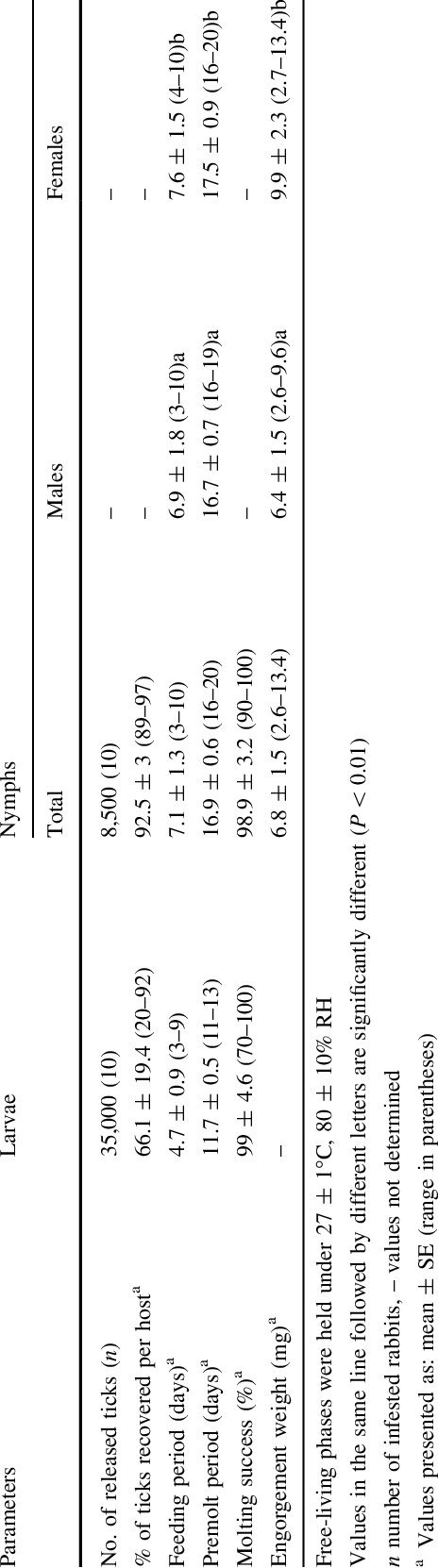 Parameters Of Larvae And Nymphs Of Amblyomma Auricularium (464x1662), Png Download