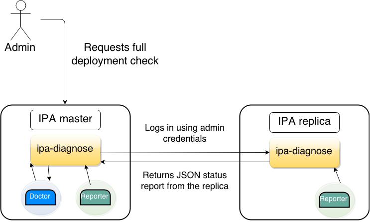 Ipa Diagnose Simple Fetch - Portable Network Graphics (743x445), Png Download