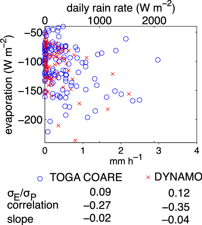Evaporation Vs Daily Averaged Rain Rate Averaged Over - Number (680x757), Png Download