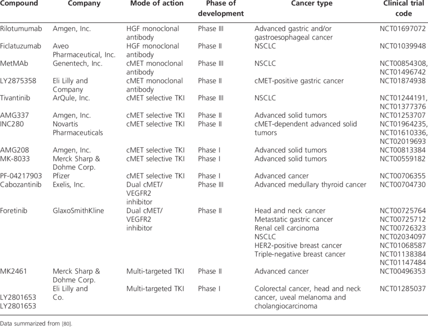 Cmet/hgf Inhibitors In Development (850x650), Png Download