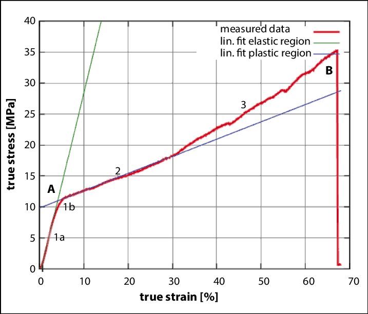 Load Curve Obtained From The Tensile Test Of A Hair - Hair Plastic Strain (717x612), Png Download