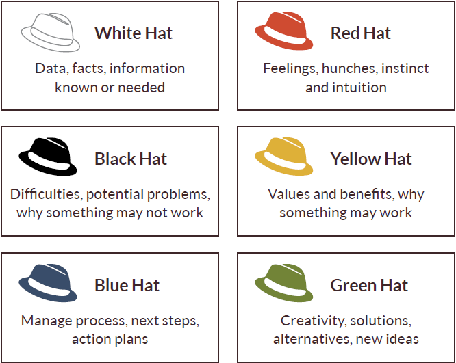 Six Thinking Hats Summary The 6 Hats - 6 Thinking Hats (679x542), Png Download