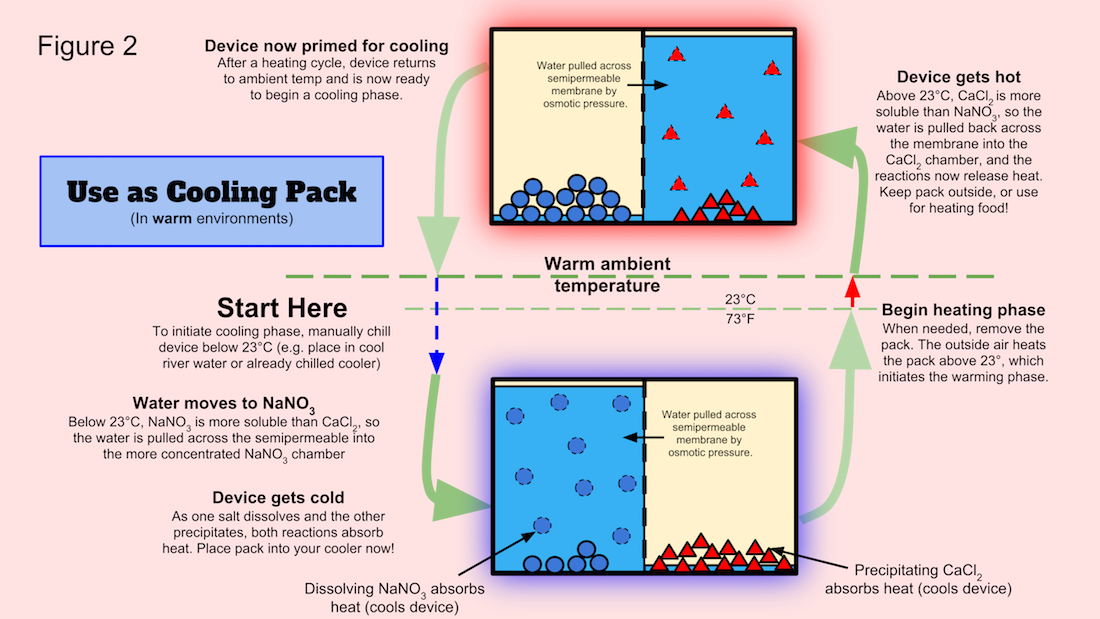 We Present A Device That Can Provide Safe, Low Cost - Electricity Free Cooling (1100x619), Png Download
