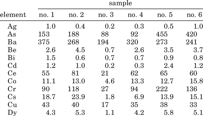 Trace Elements Concentrations In The Philippi Peat - Number (695x398), Png Download