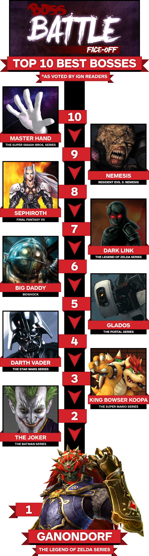 Top 10 Best Bosses Infographic - Custom Made Game Legend Of Zelda Ganon Cosplay Costume (610x2275), Png Download