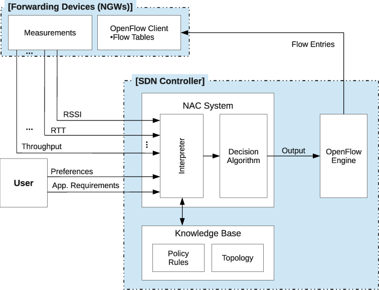 Basic Capacity Sharing Operations - Diagram (756x578), Png Download