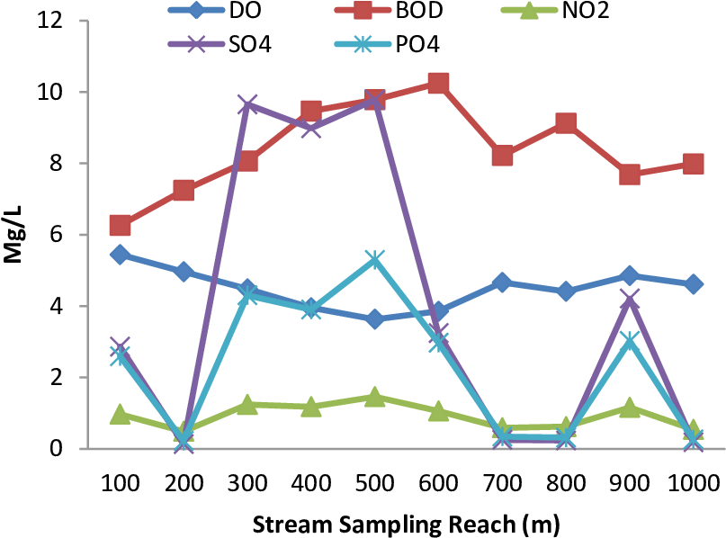 Graph Showing The Trends Of Parameters Concentration - Water (842x648), Png Download