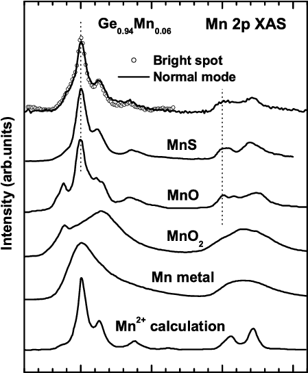 Comparison Of The Mn 2p Xas Spectrum Of Ge - Band Calculation Mn2p Mn3+ (655x544), Png Download