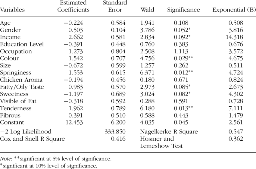 Consumer's Preference Toward Chicken Meat Quality During - Chicken (850x561), Png Download