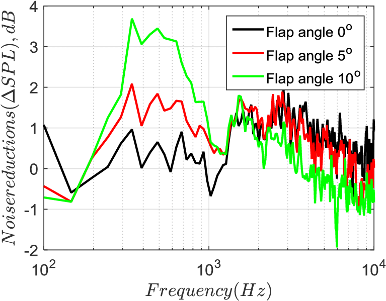 Impact Of Serration Flap Angle Measured As Delta Spl - Diagram (847x637), Png Download