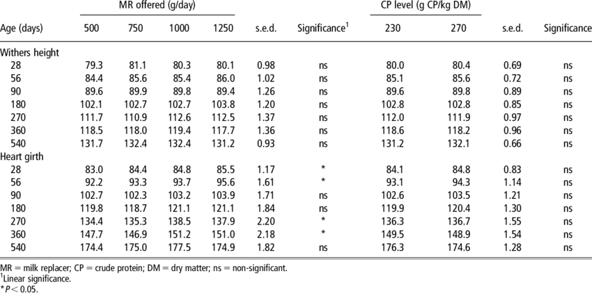 Withers Height And Heart Girth For Calves Offered A - Data (850x423), Png Download