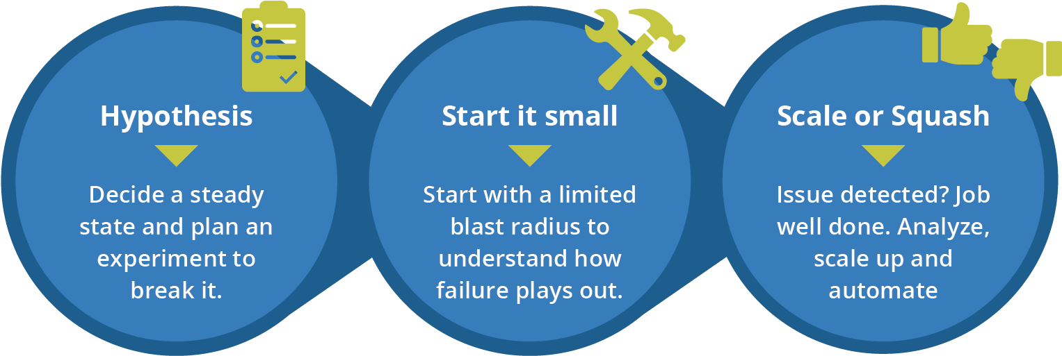 These Experiments Have The Added Benefit Of Building - Groove App (1579x545), Png Download