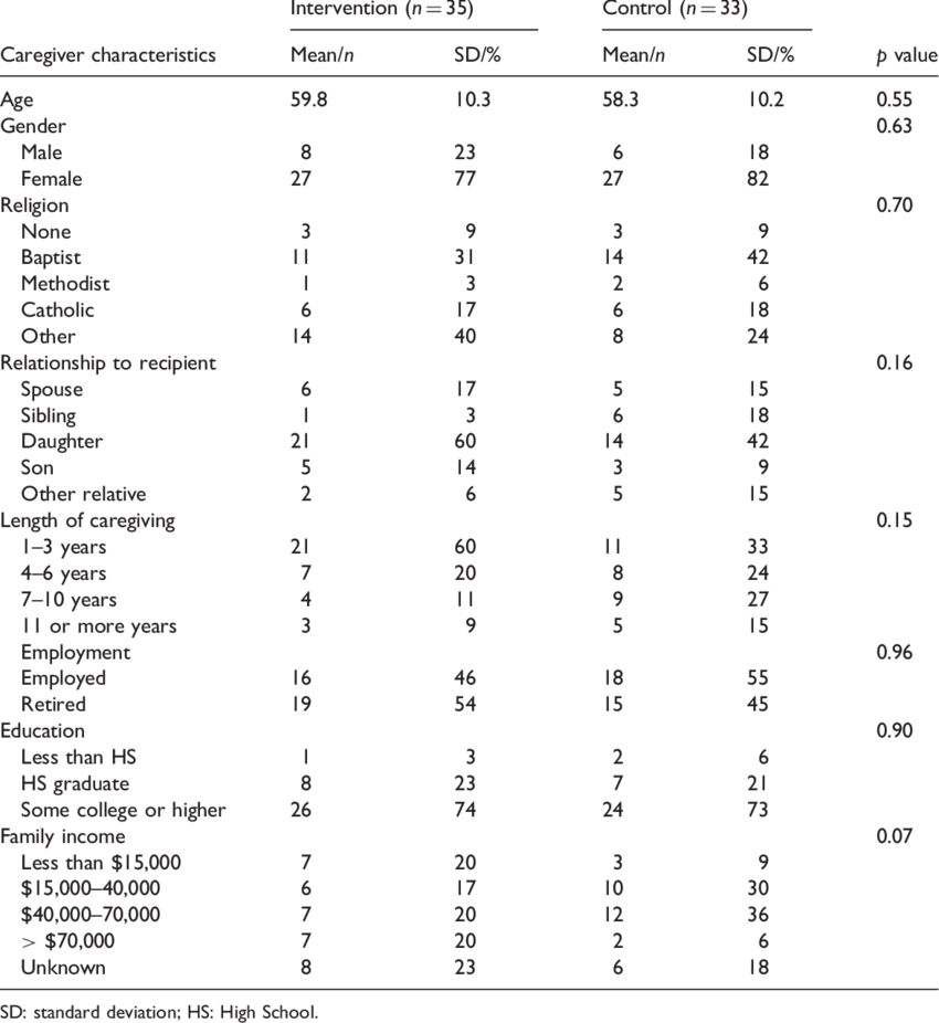 Caregiver Demographics - Questionnaire On Risk Factors Of Asthma (850x926), Png Download