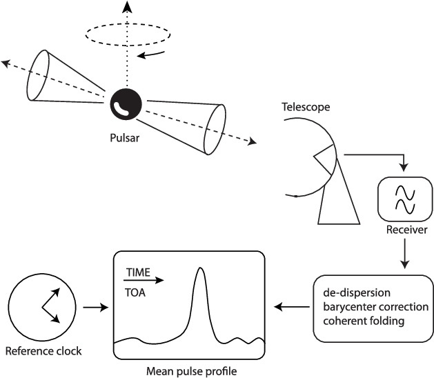 The Pulsar Beams Sweep Across The Radio Antenna - Diagram (680x963), Png Download