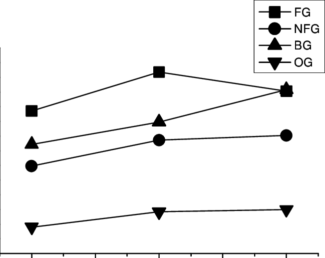 Rts After No Signal Trials And After Trials With Successful - Diagram (651x516), Png Download
