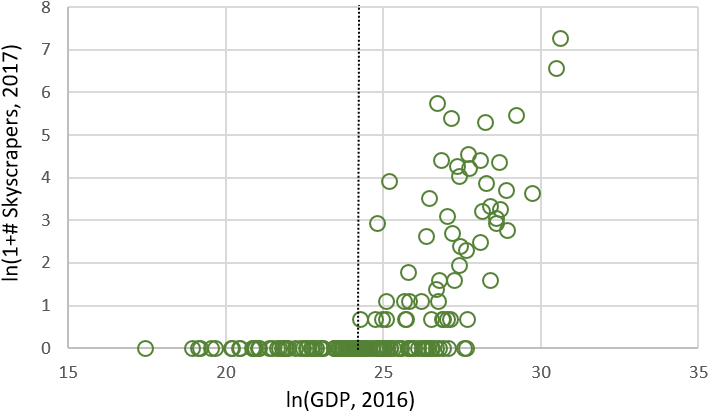 Number Of Skyscrapers Versus Gross Domestic Product - Number (750x449), Png Download