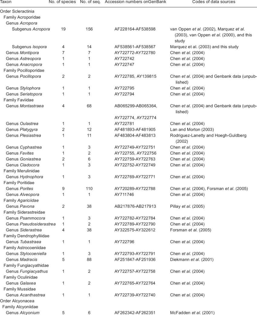 Taxonomic Information, Genbank Accession Numbers, And - Jpeg (850x1040), Png Download