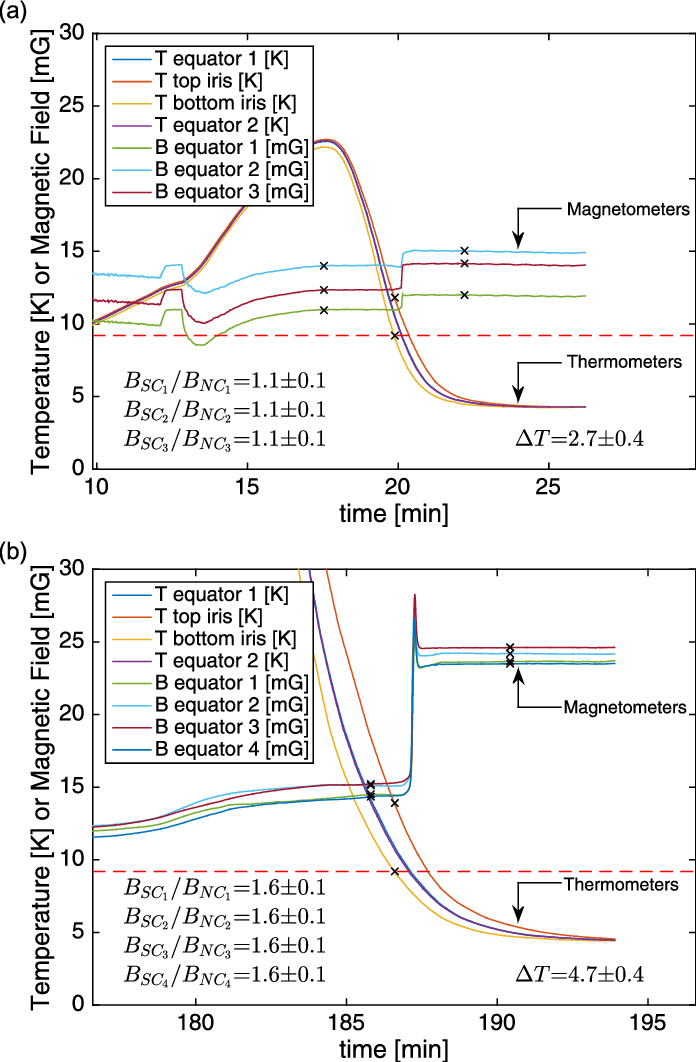 As The Cavity Passes Through T C During Cooldown , - Diagram (696x1062), Png Download