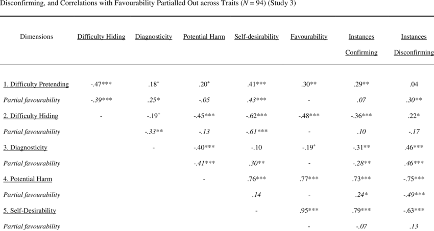Zero-order Intercorrelations Of Additional Dimensions (850x453), Png Download