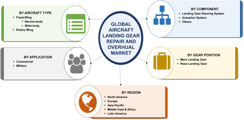 Landing Gear Repair Overhaul Market In Aircraft Industry - Market Research (800x396), Png Download