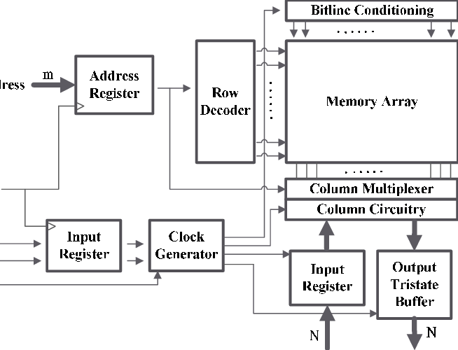 A Synchronous Single-port Sram Block - Static Random-access Memory (654x500), Png Download