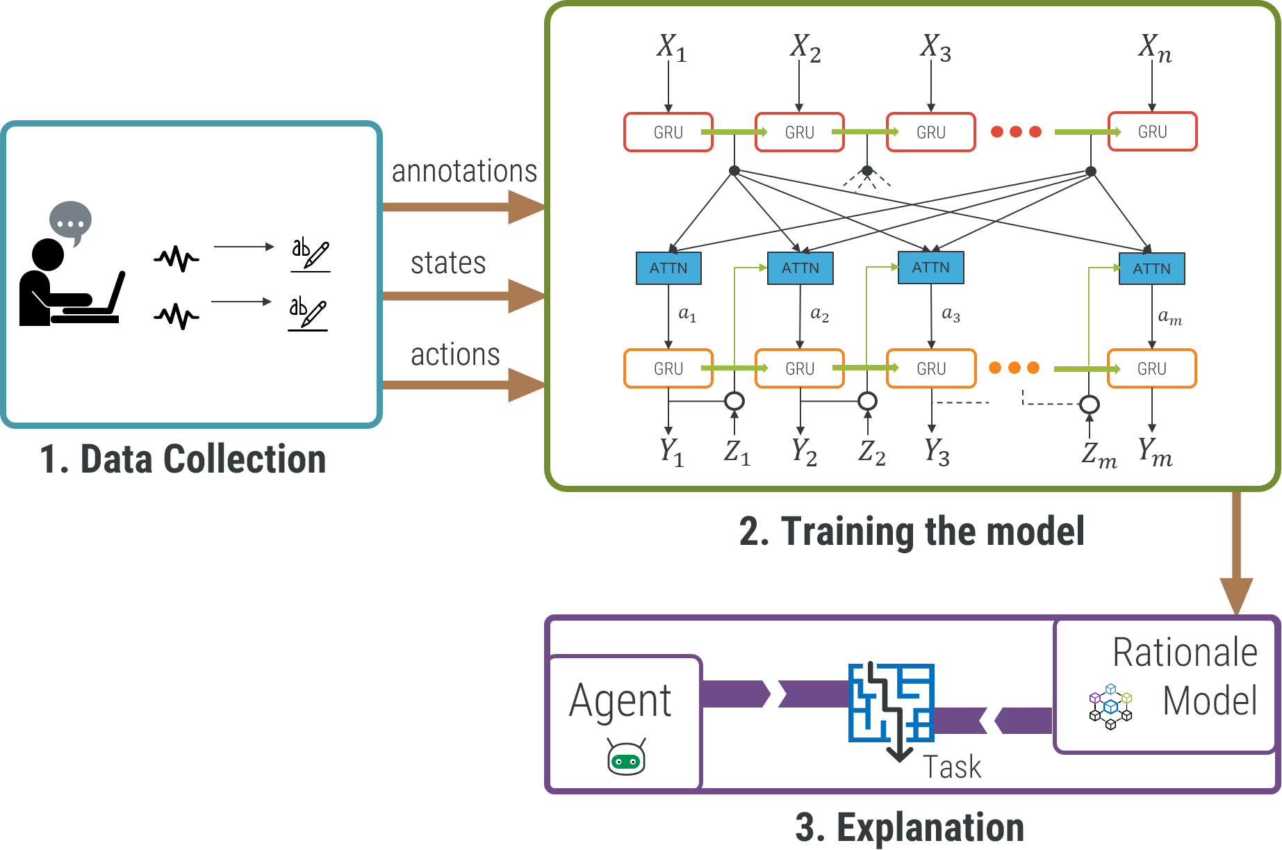 End To End Pipeline For Training A System That Can - Diagram (1845x1223), Png Download