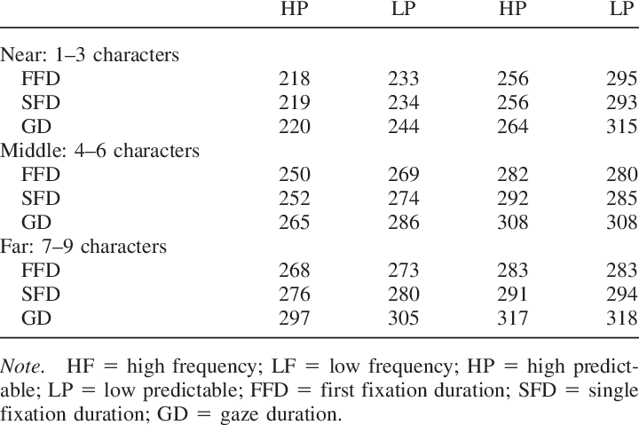 Average Fixation Time As A Function Of Launch Distance - Number (720x479), Png Download