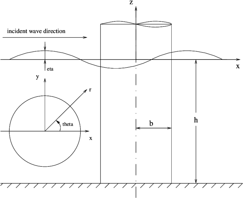 Definition Sketch For A Surface-piercing Circular Cylinder - Diagram (850x708), Png Download