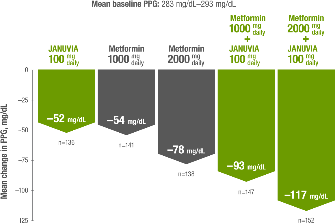Ppg Data For Januvia® - Sitagliptin (1240x834), Png Download