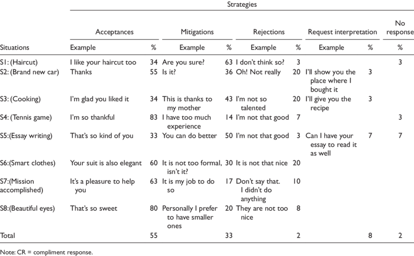 Frequency Distribution Of Cr Strategies Used By Tunisian - Cr Strategies (850x526), Png Download