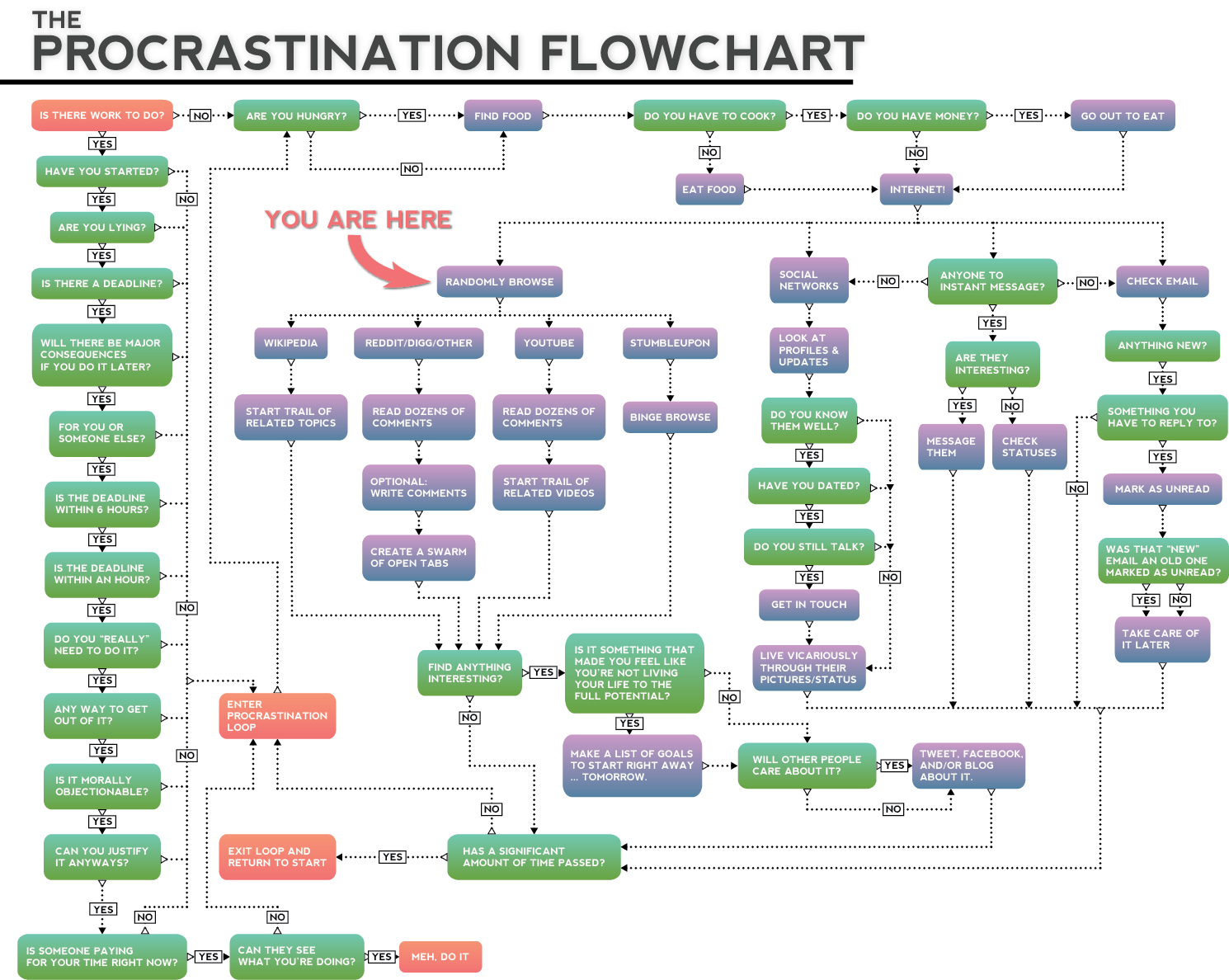 Full Size Of How Does The Project Management Triangle - Marketing Funnel Flow Chart (1490x1188), Png Download
