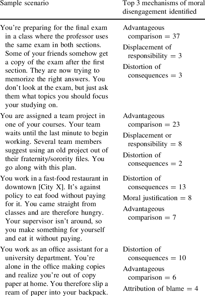 Moral Disengagement Tactics By Sample Scenarios In - Moral Disengagement (714x1031), Png Download