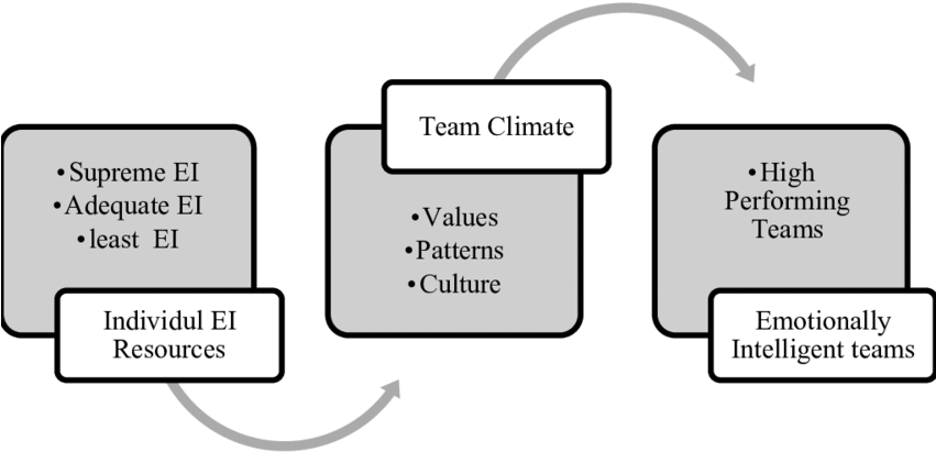 Emotional Intelligence In Teams-hpt - Emotional Intelligence (850x444), Png Download