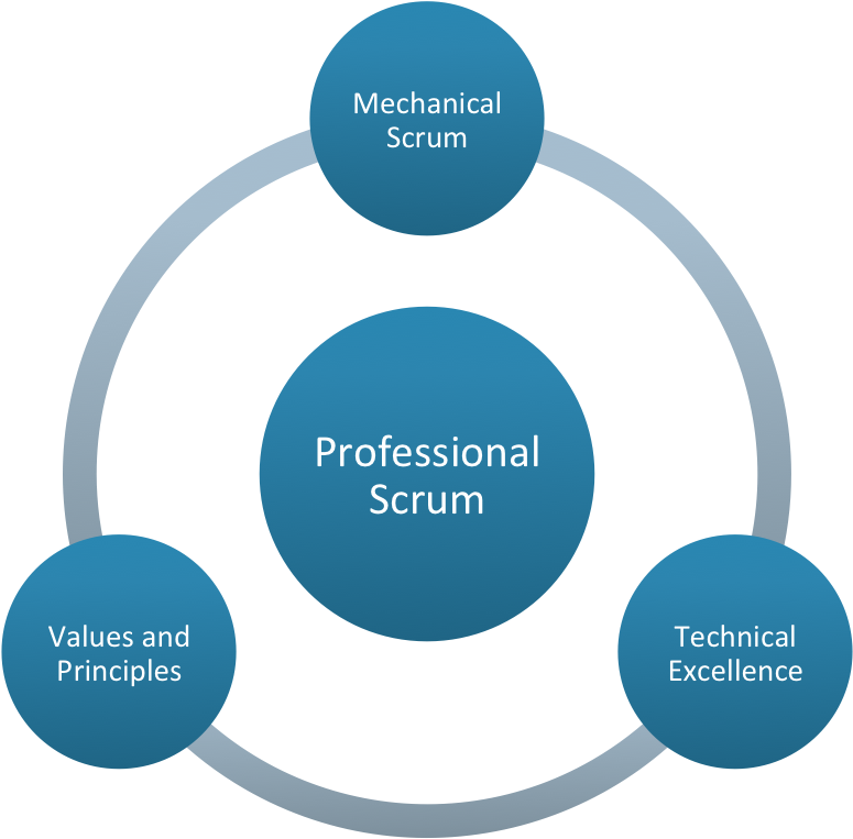Scaled Professional Scrum - Web Analytics Process (797x793), Png Download