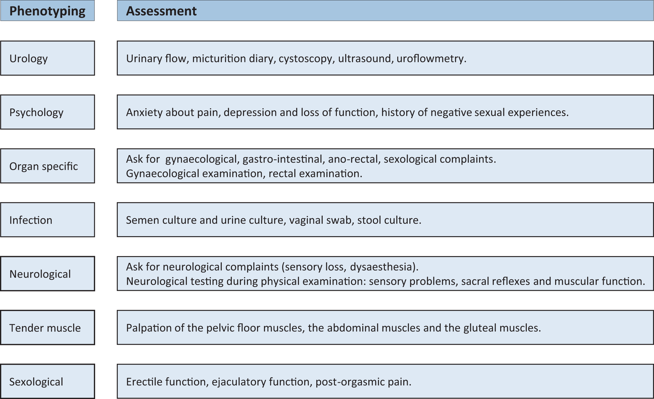 Other Painful Conditions Without A Urological Cause - Pain Classification Diagnosis (2262x1382), Png Download
