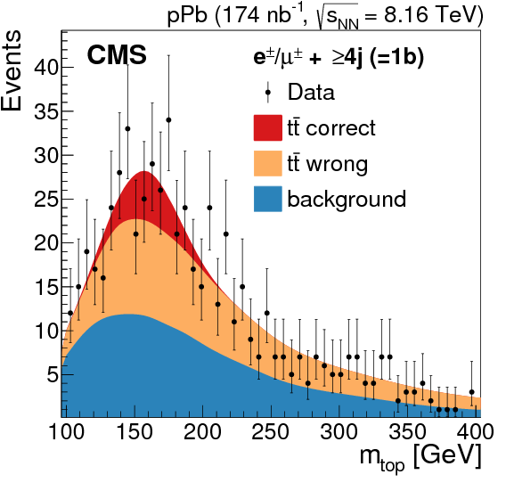 Observation Of Top Quark Production In Proton-nucleus - Diagram (842x595), Png Download