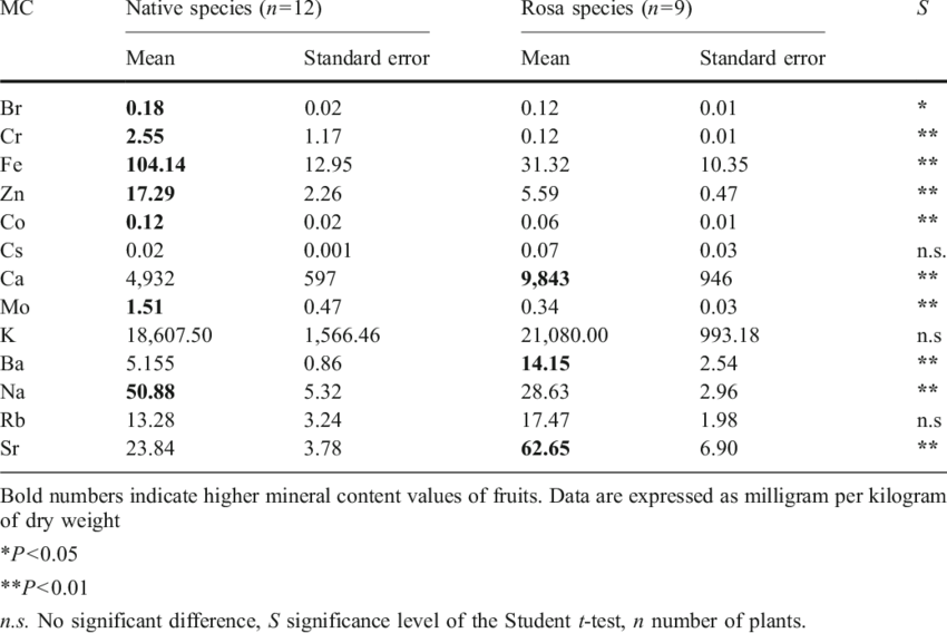 Comparison Of The Fruits Mineral Content Between Native - Lombardy (850x568), Png Download