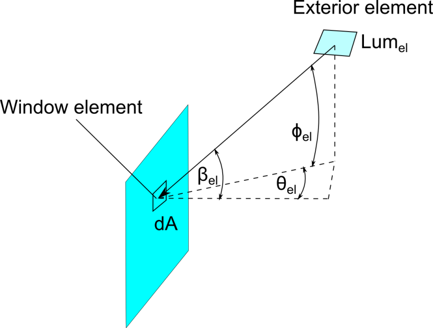 The Surface Of The Window And $ $ Represents The Exterior - Luminance (865x655), Png Download