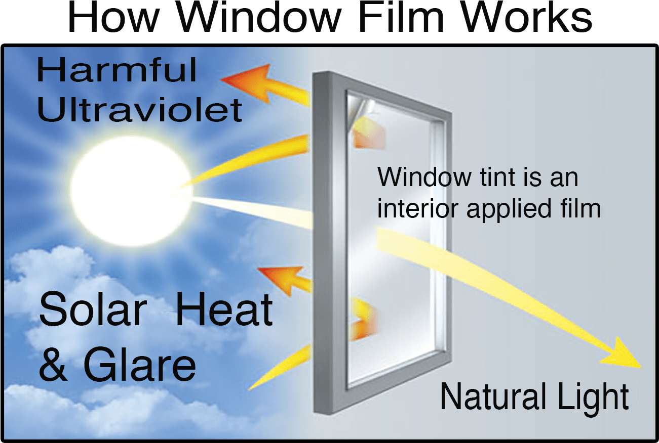 These Are The Benefits Of Installing Window Film - Window Film (1924x1110), Png Download
