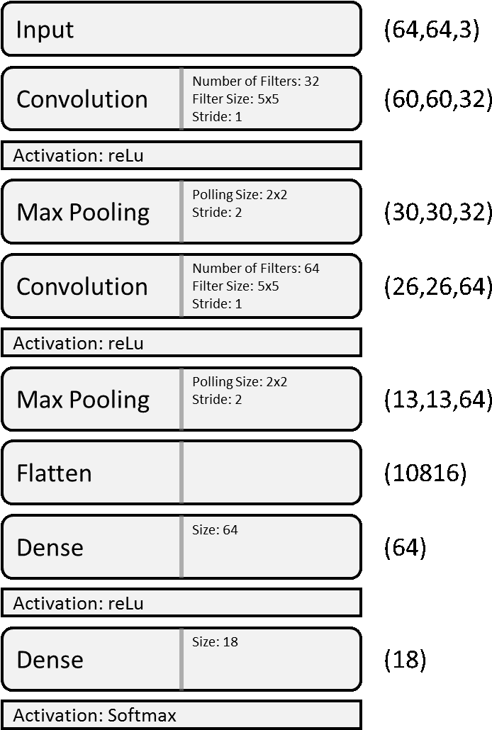 Architecture Of The Neural Network Used Here - Number (724x1043), Png Download