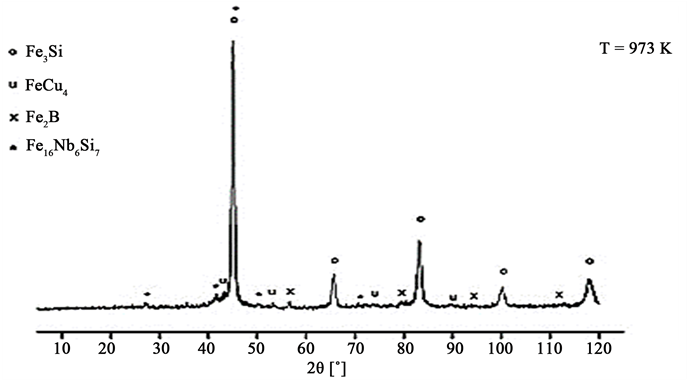Xrd Diffractogram Of Fecunbsib Sample Annealed At 973k - Plot (903x379), Png Download