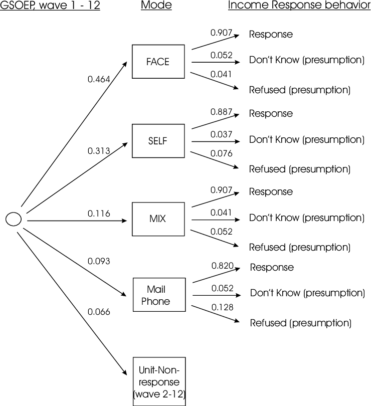 Share Of Selected Collection-modes And Income Response - Diagram (740x810), Png Download